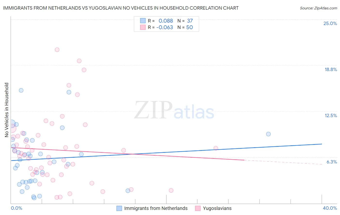 Immigrants from Netherlands vs Yugoslavian No Vehicles in Household