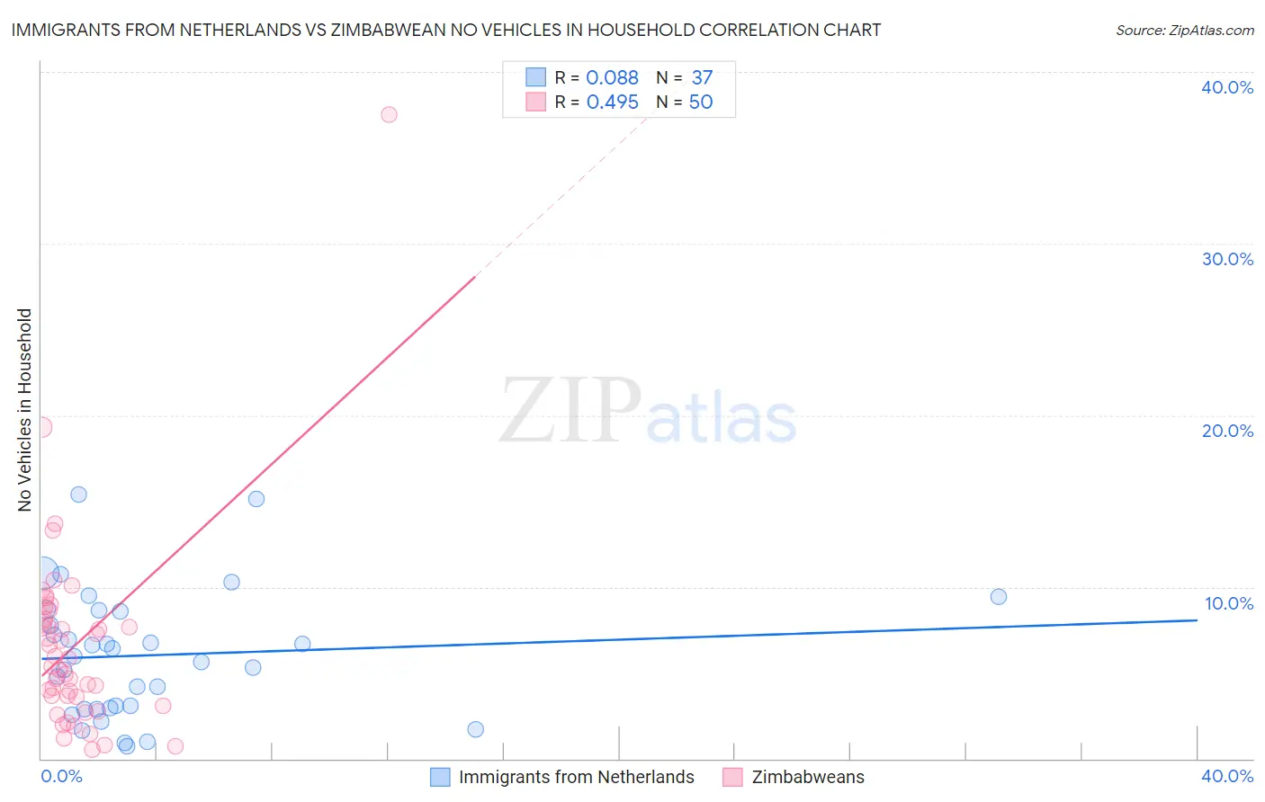 Immigrants from Netherlands vs Zimbabwean No Vehicles in Household