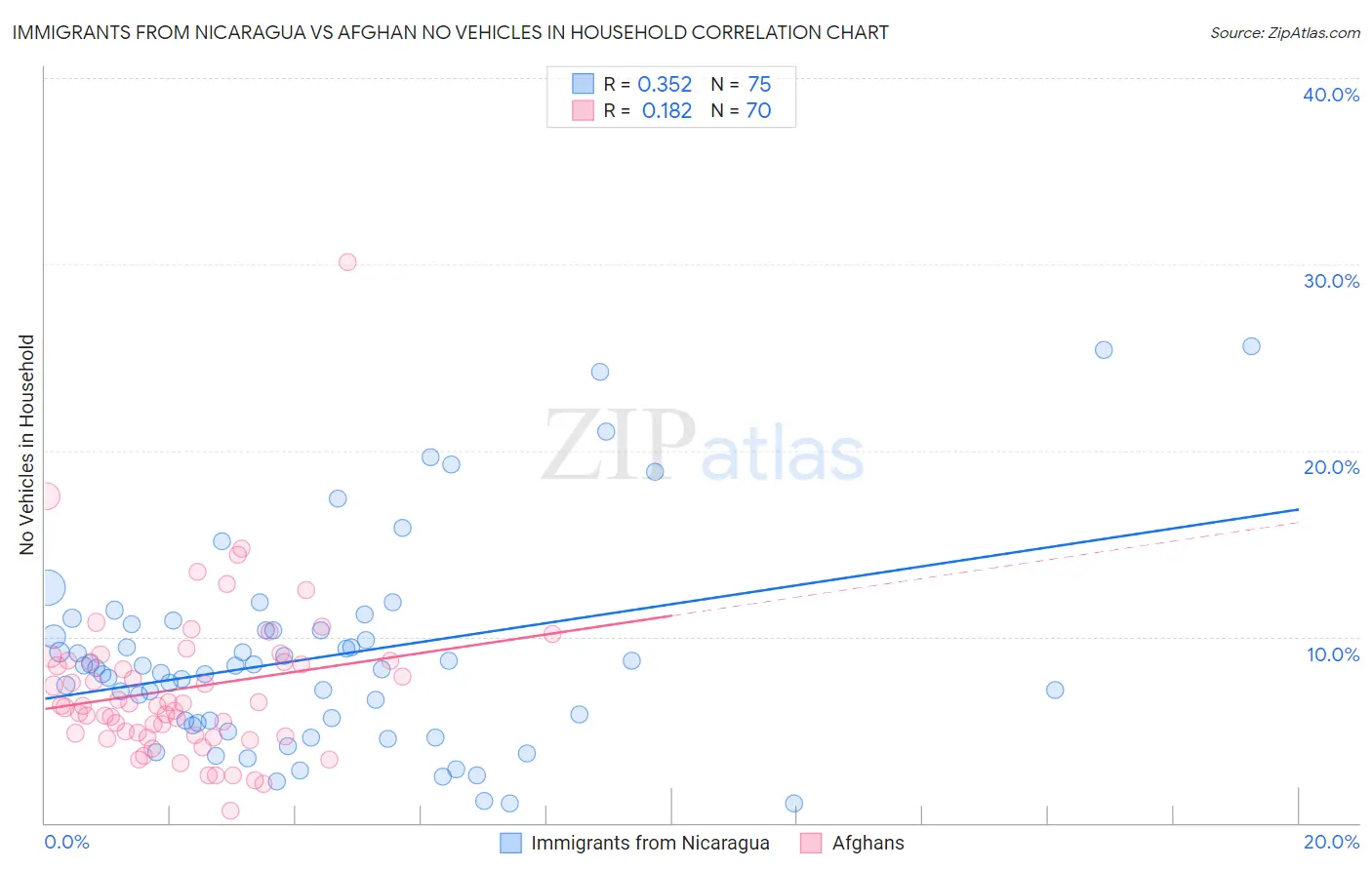 Immigrants from Nicaragua vs Afghan No Vehicles in Household