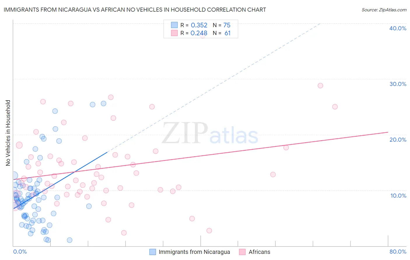 Immigrants from Nicaragua vs African No Vehicles in Household