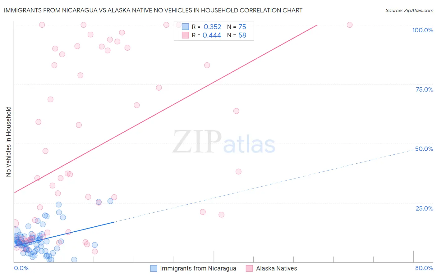 Immigrants from Nicaragua vs Alaska Native No Vehicles in Household