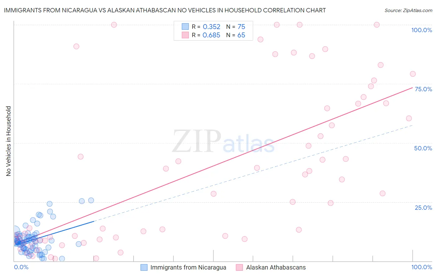 Immigrants from Nicaragua vs Alaskan Athabascan No Vehicles in Household