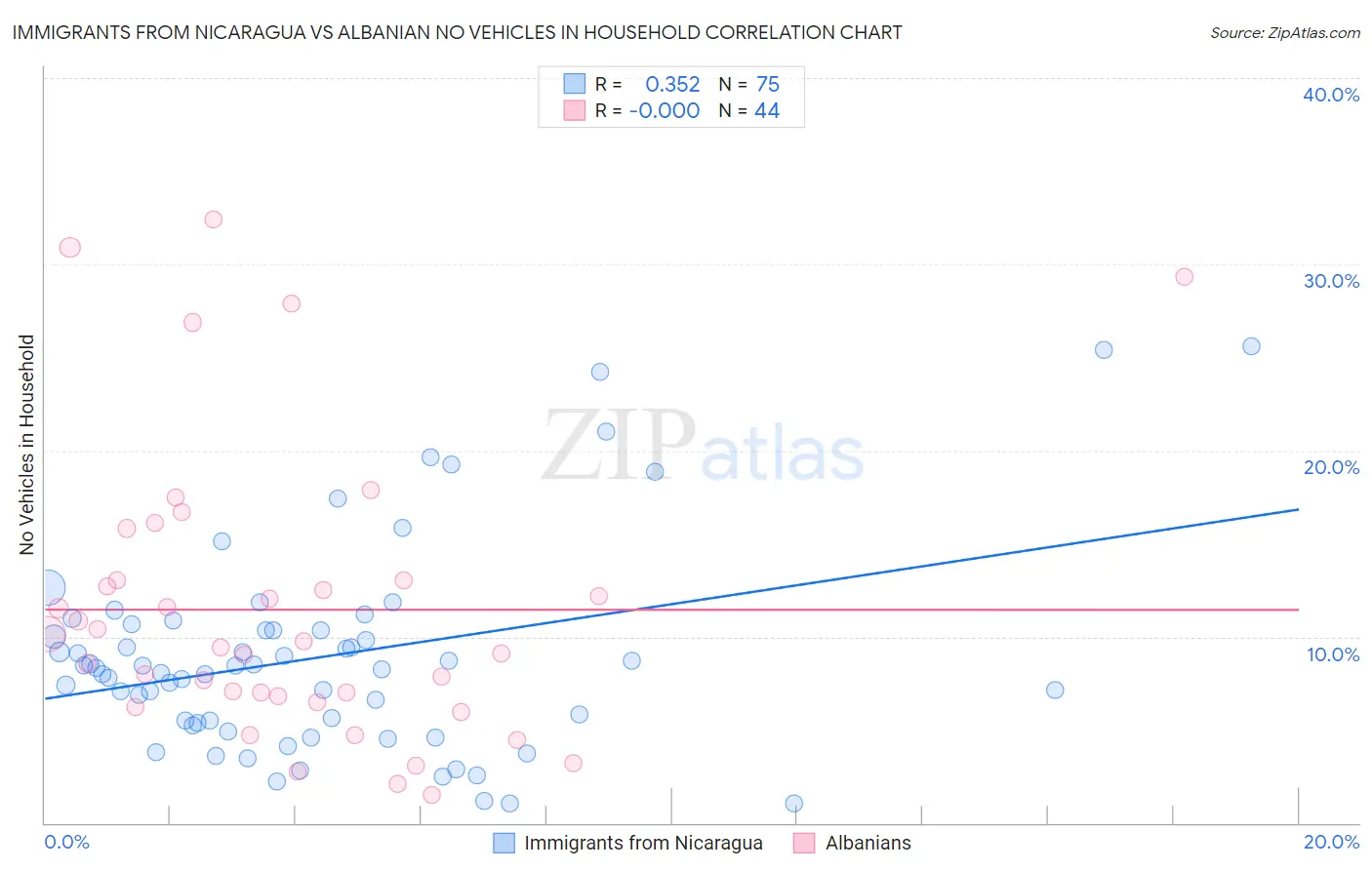 Immigrants from Nicaragua vs Albanian No Vehicles in Household