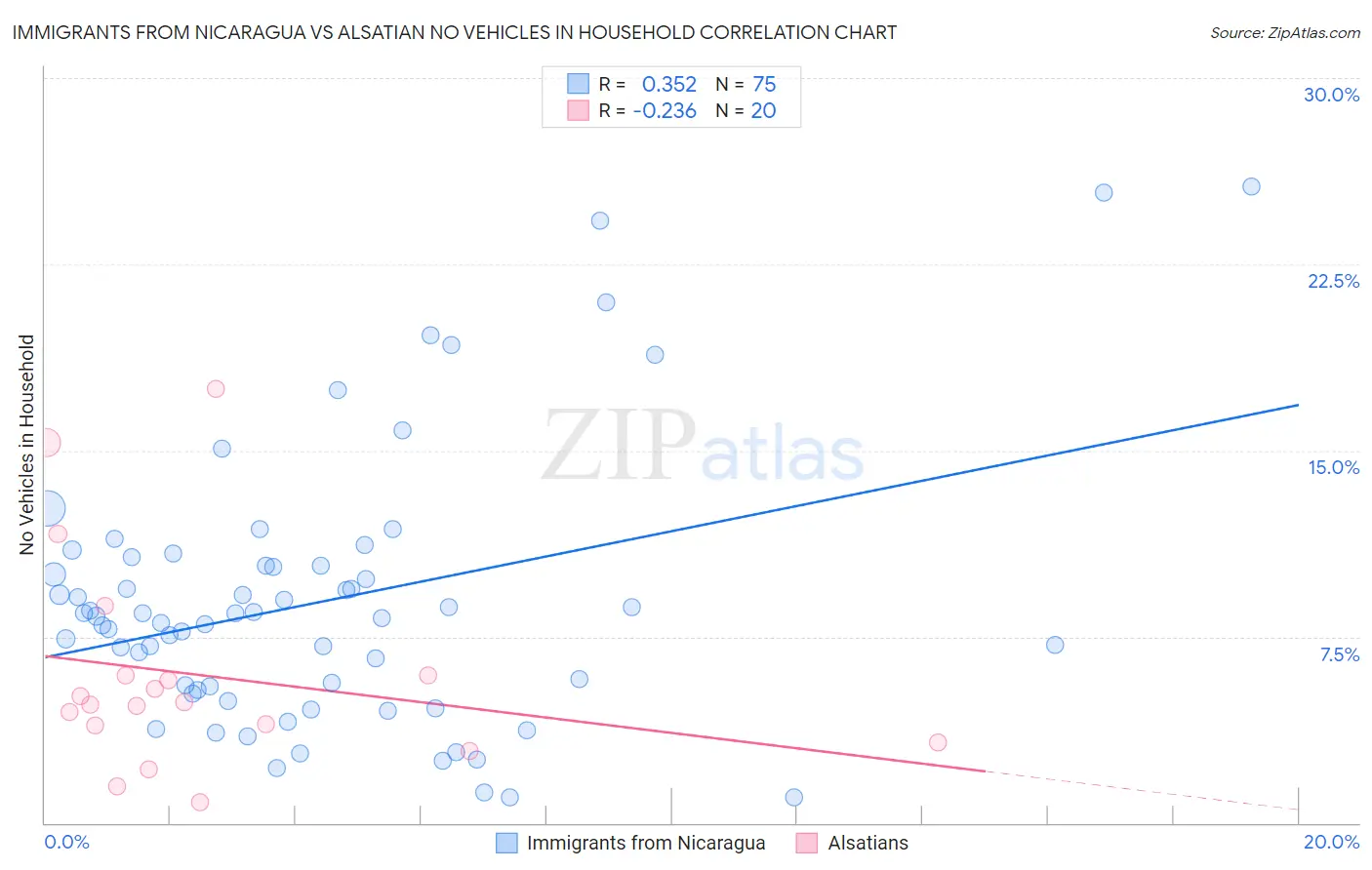 Immigrants from Nicaragua vs Alsatian No Vehicles in Household