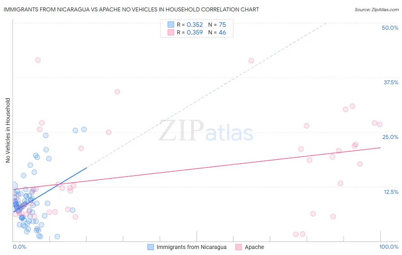 Immigrants from Nicaragua vs Apache No Vehicles in Household