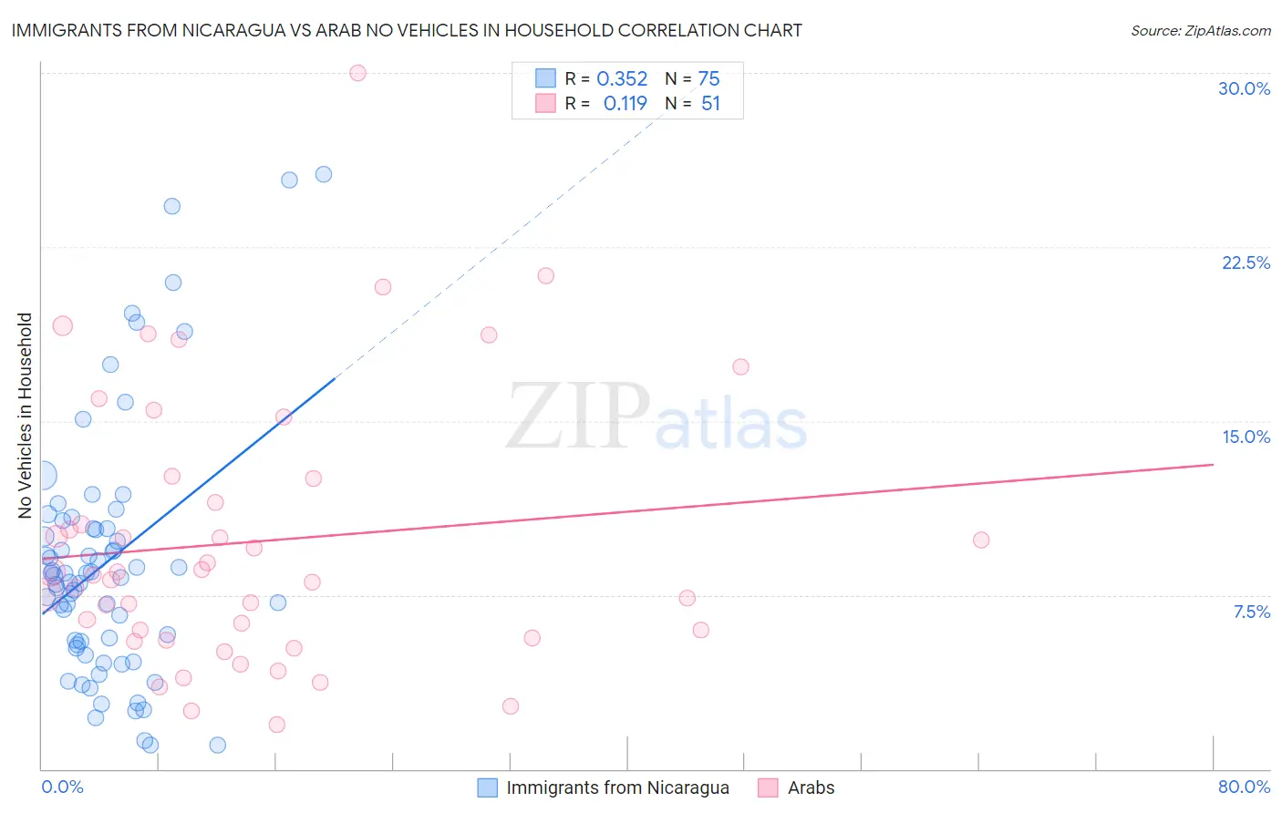 Immigrants from Nicaragua vs Arab No Vehicles in Household