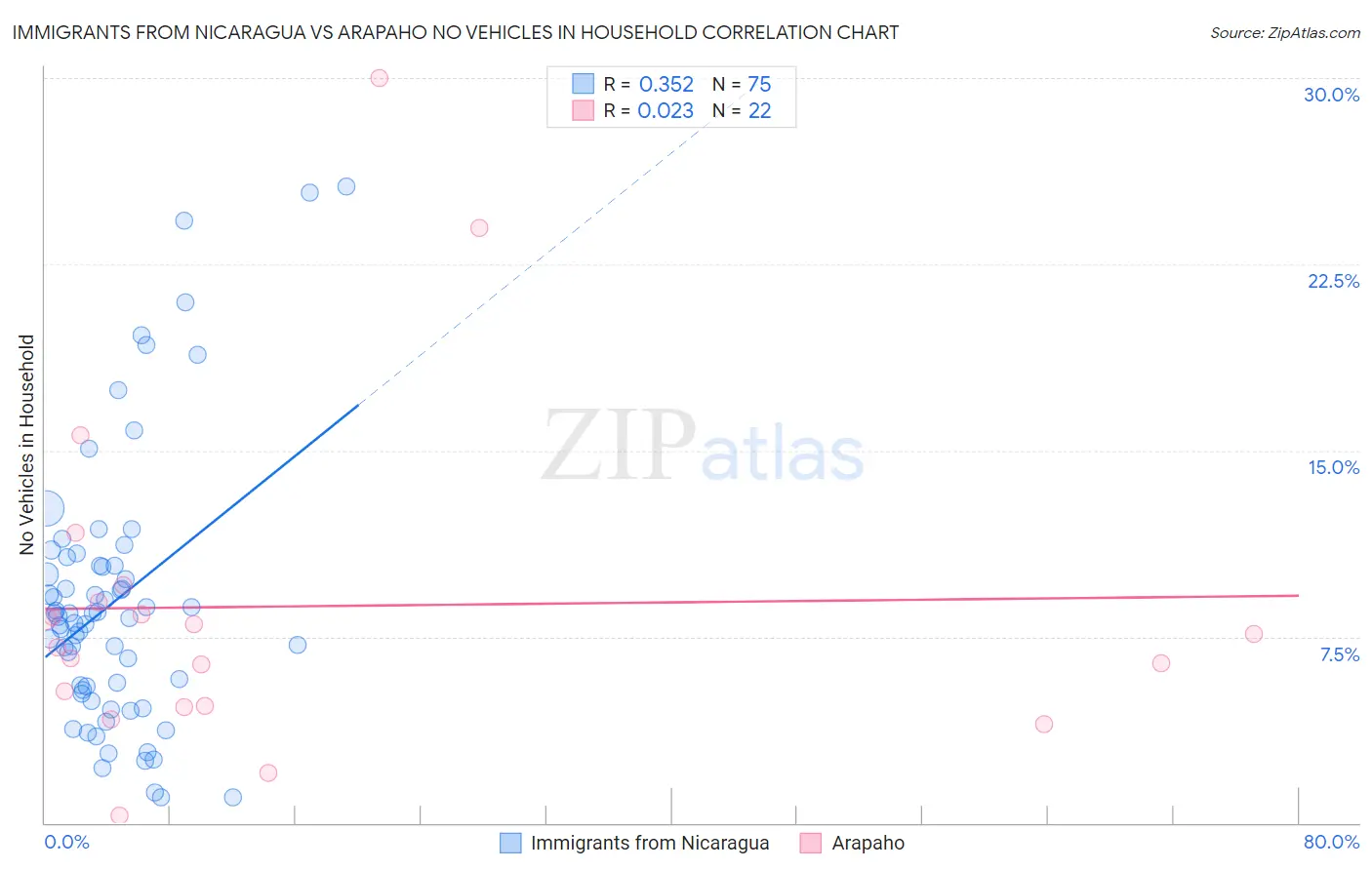 Immigrants from Nicaragua vs Arapaho No Vehicles in Household