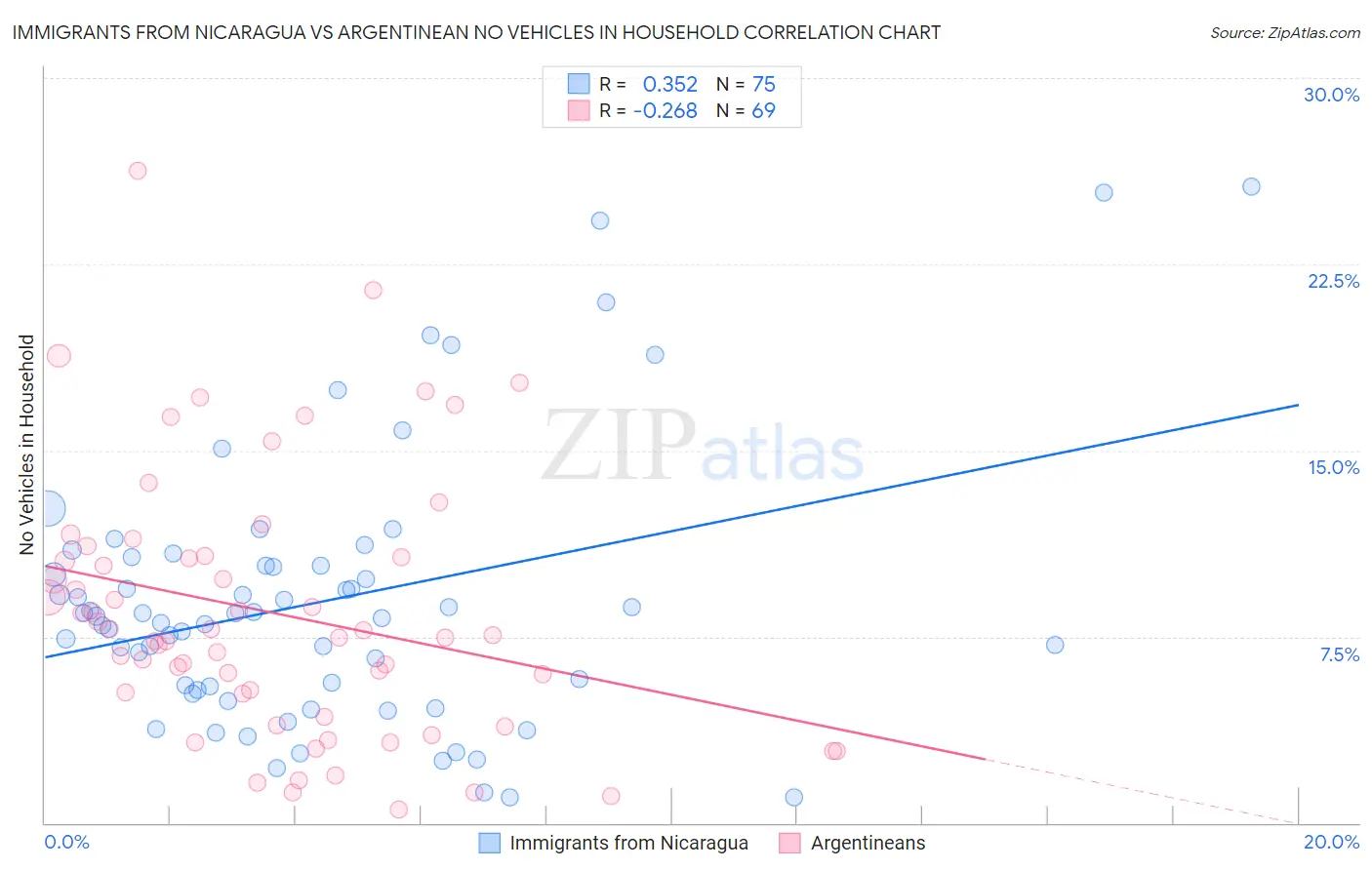 Immigrants from Nicaragua vs Argentinean No Vehicles in Household