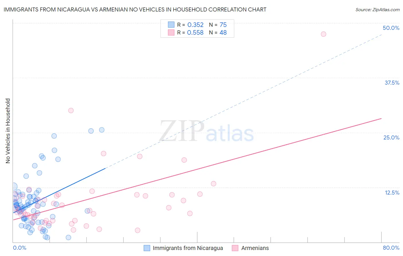 Immigrants from Nicaragua vs Armenian No Vehicles in Household