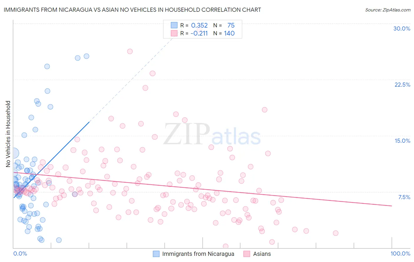 Immigrants from Nicaragua vs Asian No Vehicles in Household