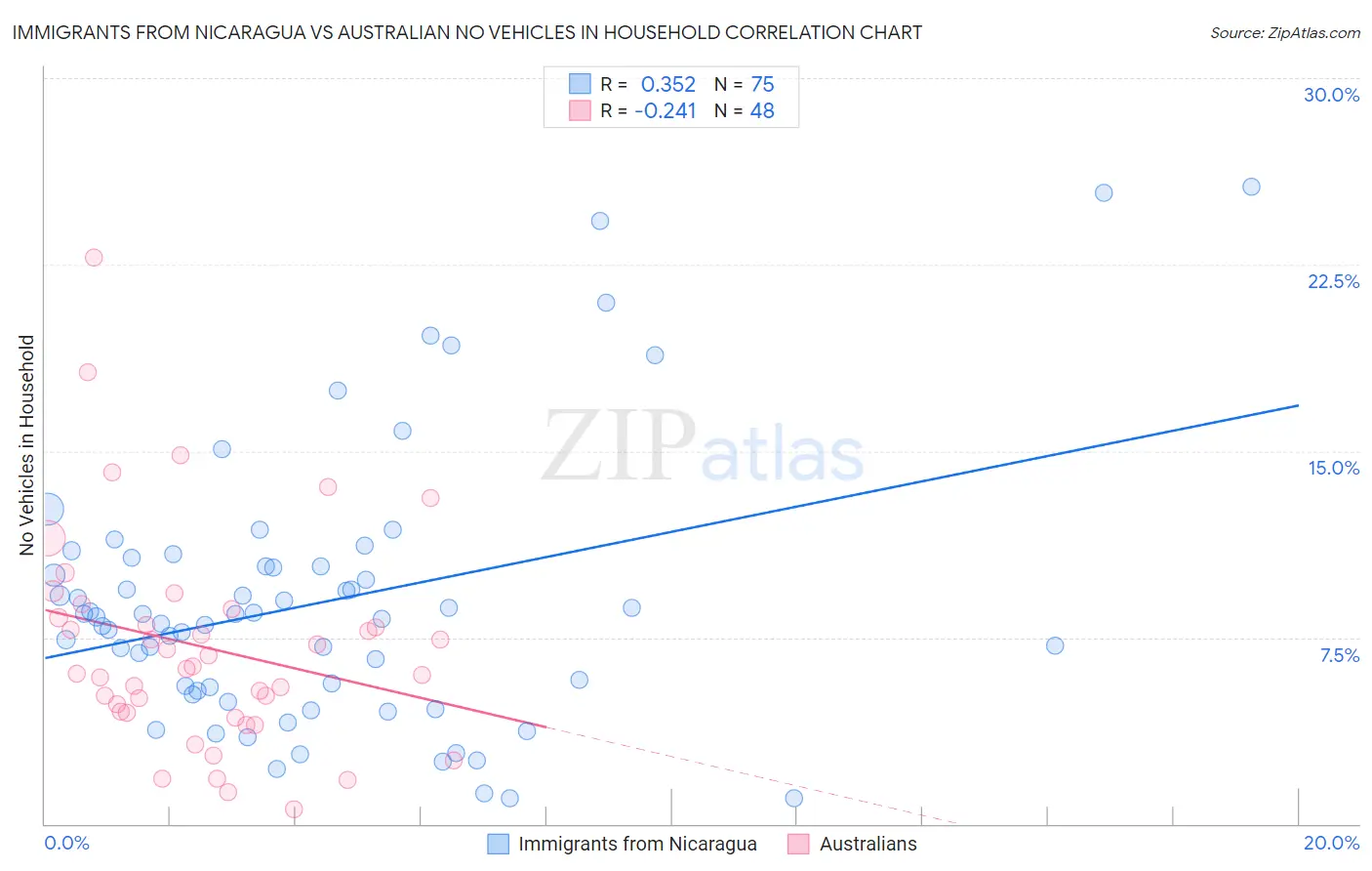 Immigrants from Nicaragua vs Australian No Vehicles in Household