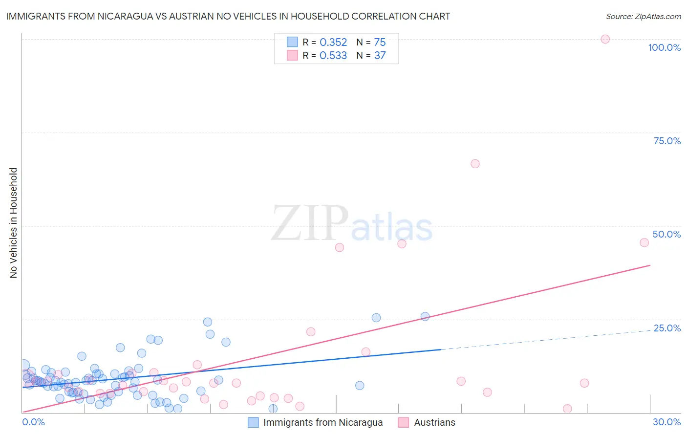 Immigrants from Nicaragua vs Austrian No Vehicles in Household