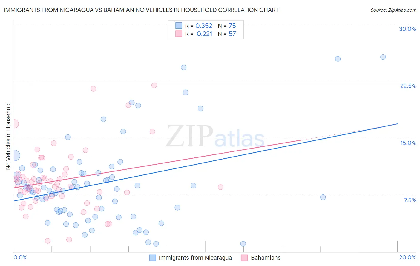 Immigrants from Nicaragua vs Bahamian No Vehicles in Household