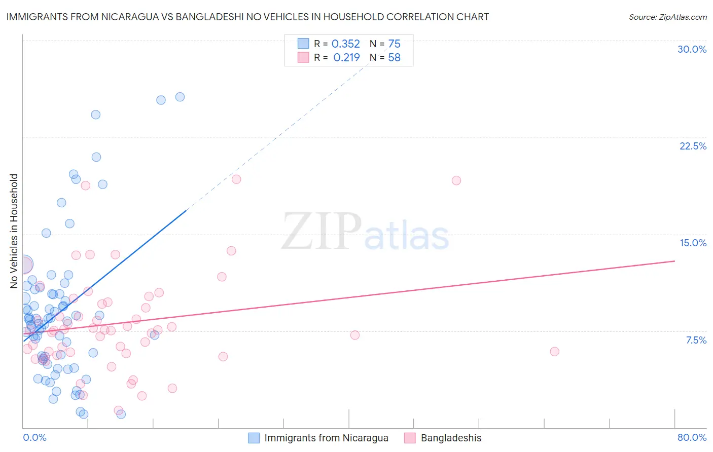Immigrants from Nicaragua vs Bangladeshi No Vehicles in Household