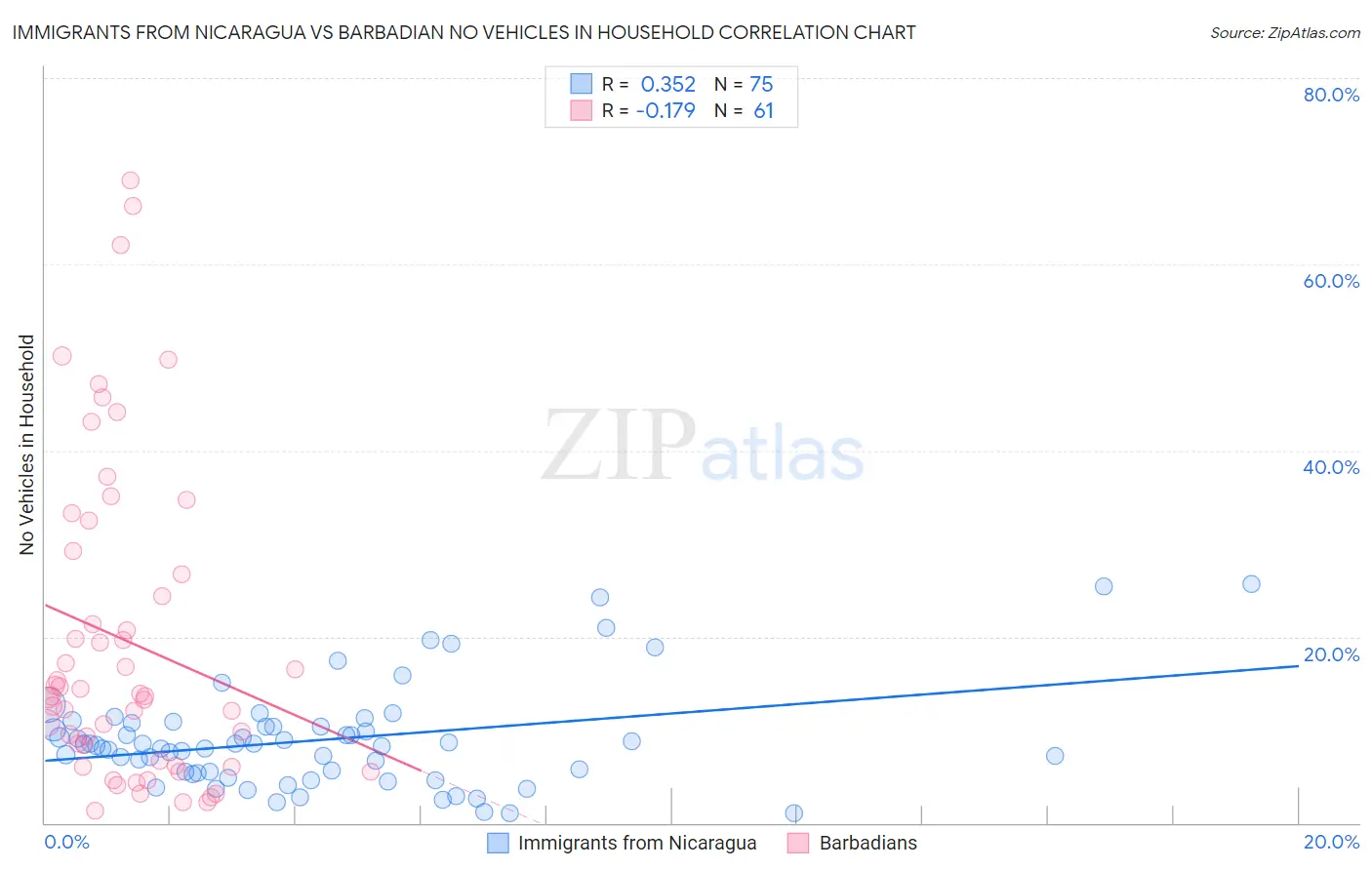 Immigrants from Nicaragua vs Barbadian No Vehicles in Household