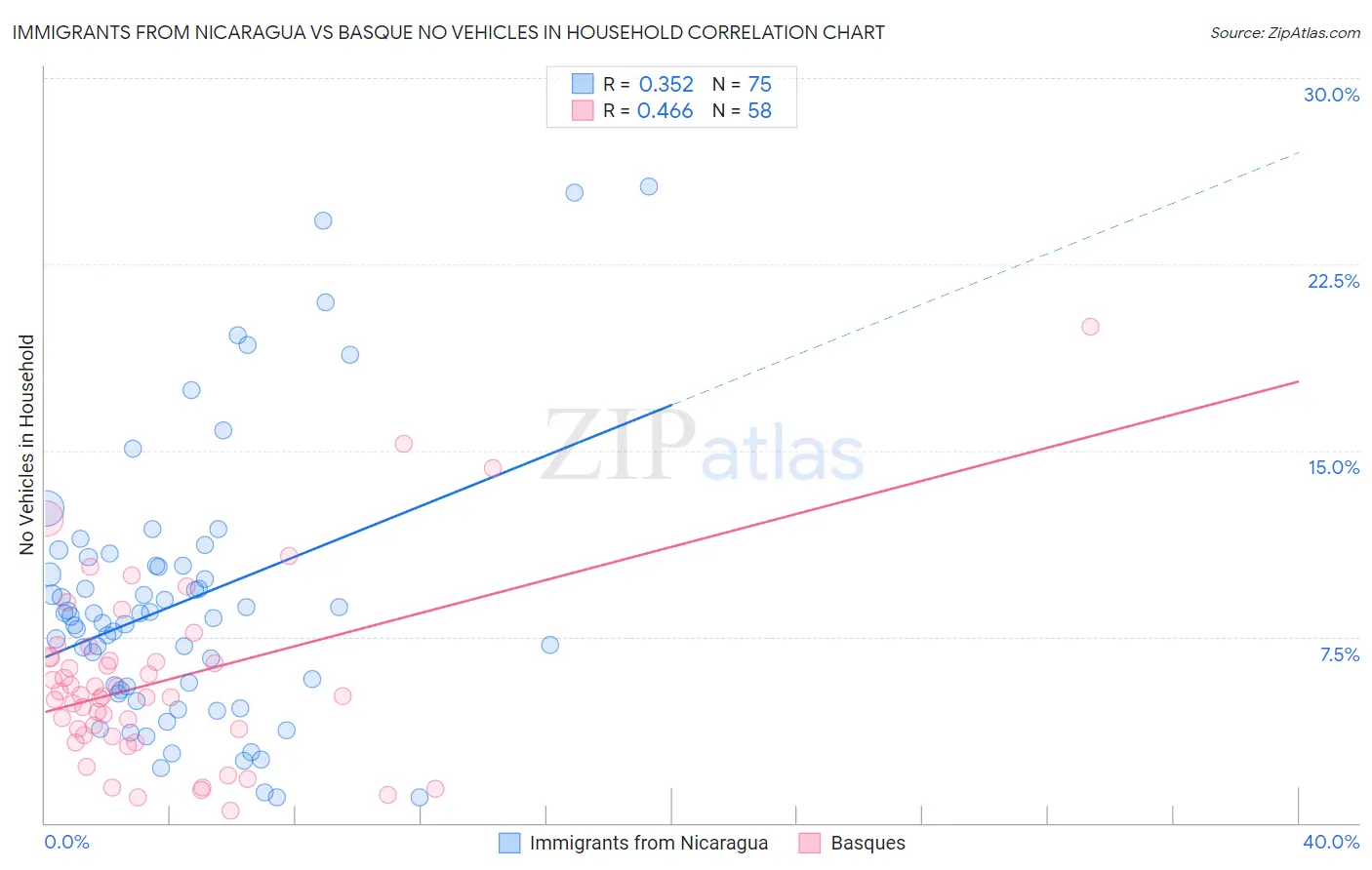 Immigrants from Nicaragua vs Basque No Vehicles in Household