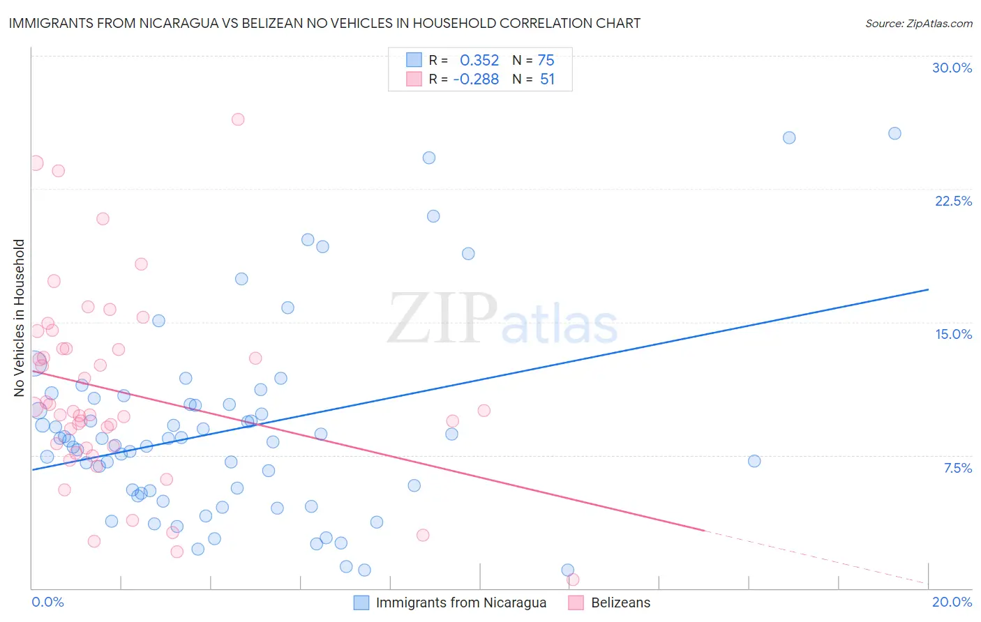 Immigrants from Nicaragua vs Belizean No Vehicles in Household