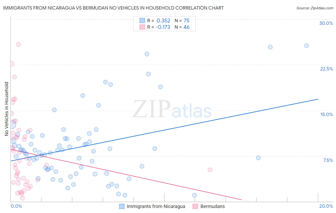 Immigrants from Nicaragua vs Bermudan No Vehicles in Household
