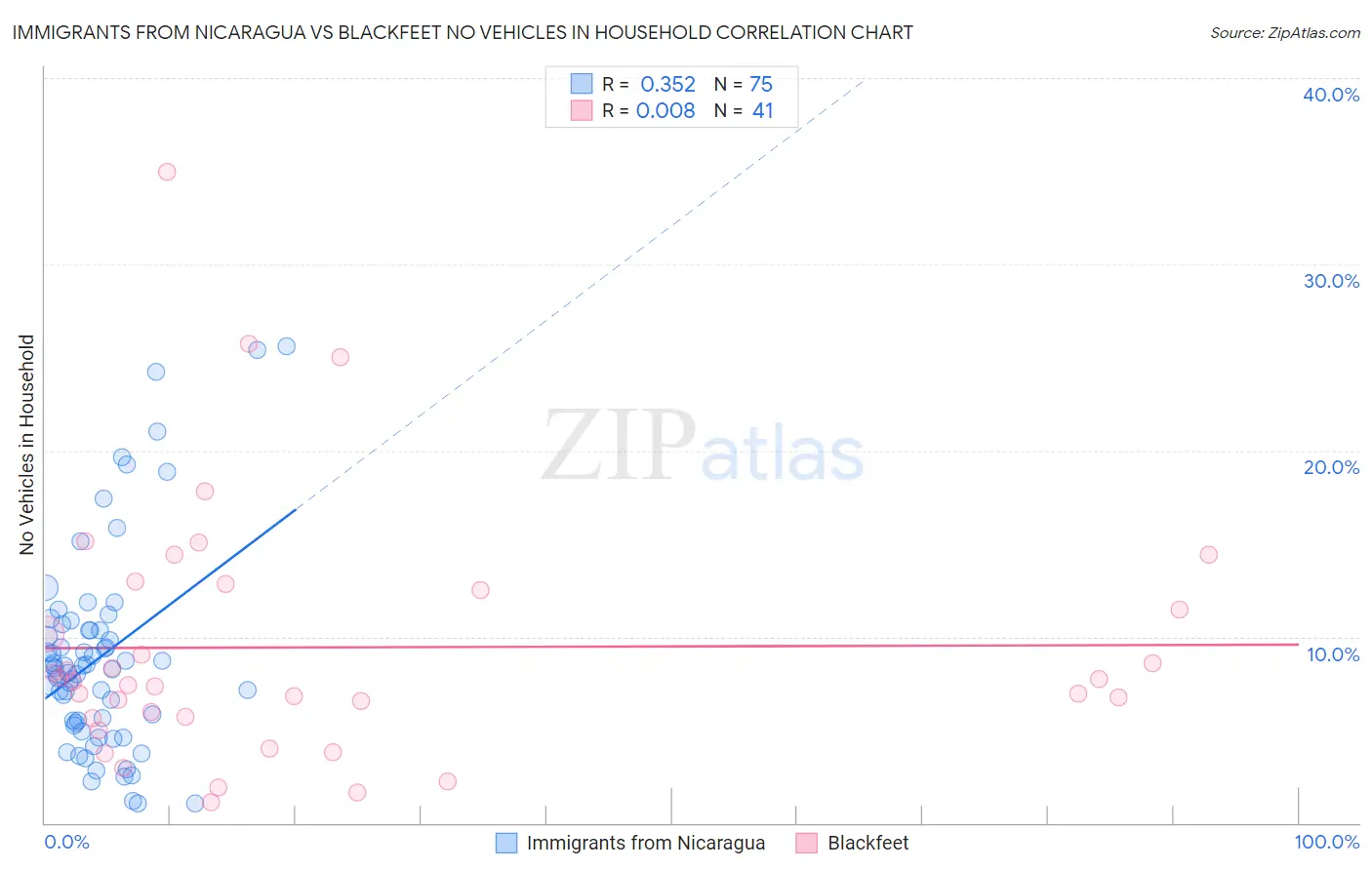 Immigrants from Nicaragua vs Blackfeet No Vehicles in Household