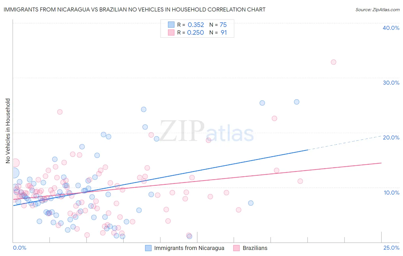 Immigrants from Nicaragua vs Brazilian No Vehicles in Household