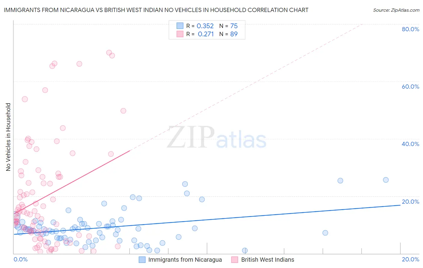 Immigrants from Nicaragua vs British West Indian No Vehicles in Household