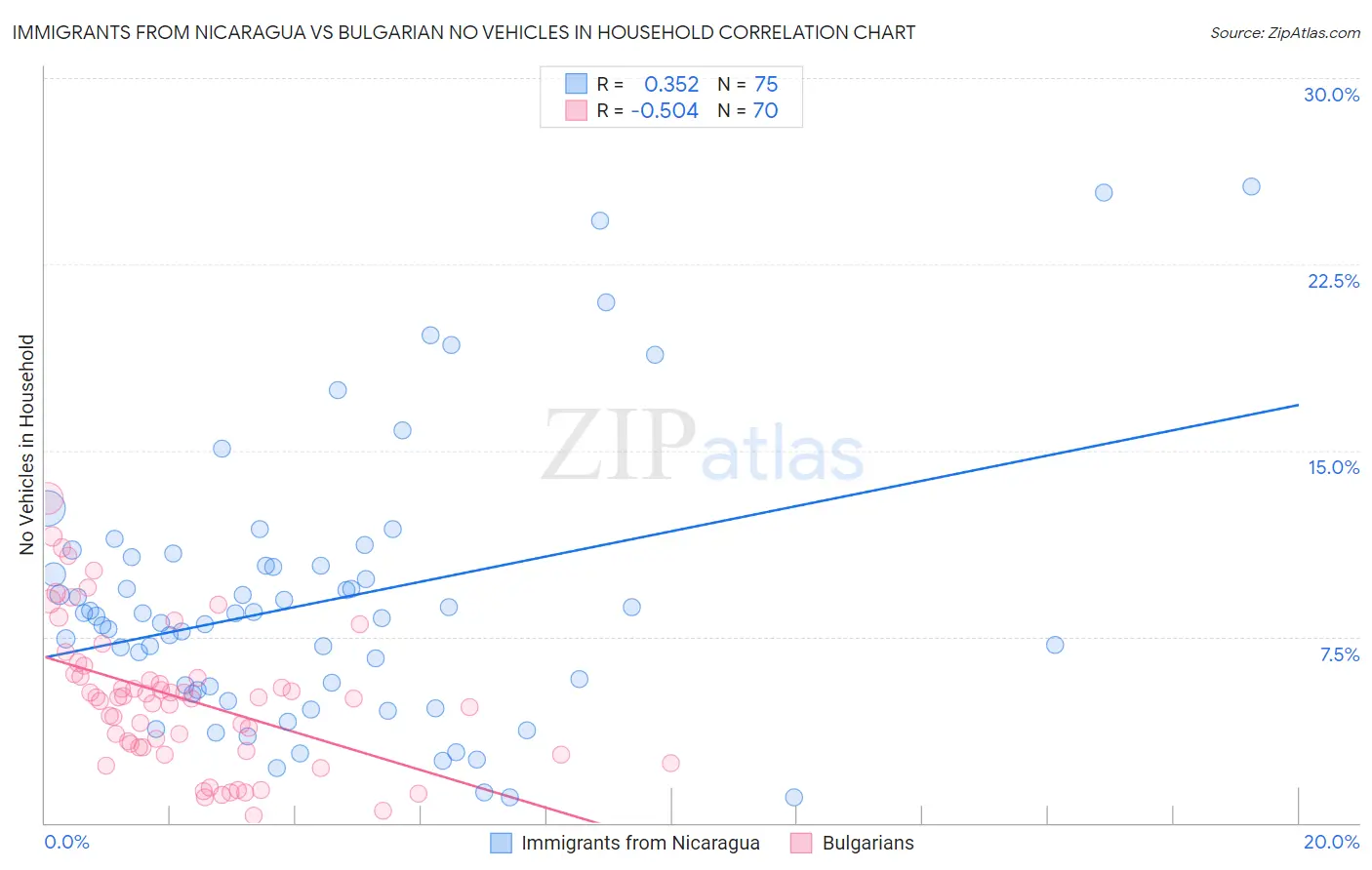 Immigrants from Nicaragua vs Bulgarian No Vehicles in Household