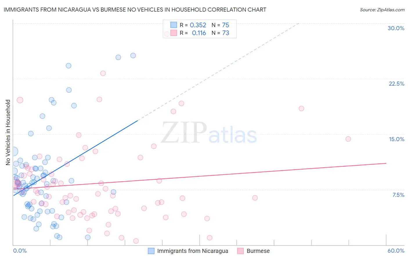 Immigrants from Nicaragua vs Burmese No Vehicles in Household