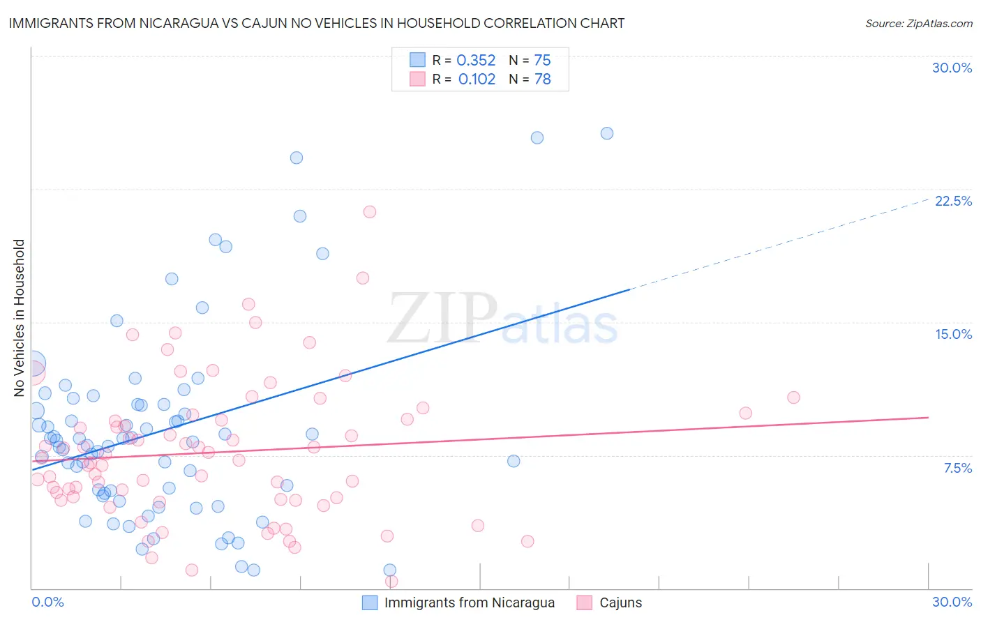 Immigrants from Nicaragua vs Cajun No Vehicles in Household