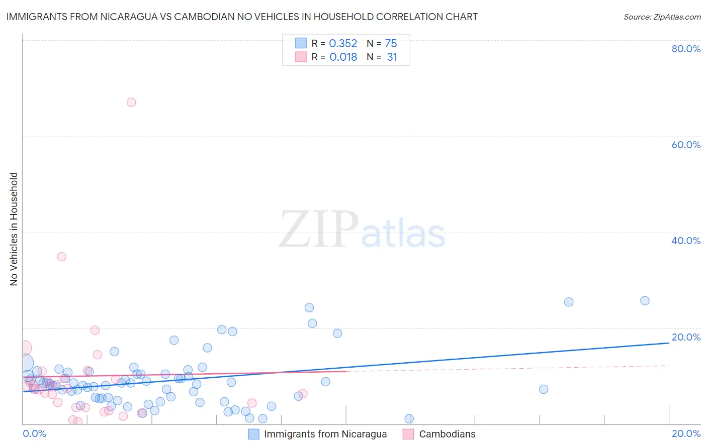 Immigrants from Nicaragua vs Cambodian No Vehicles in Household