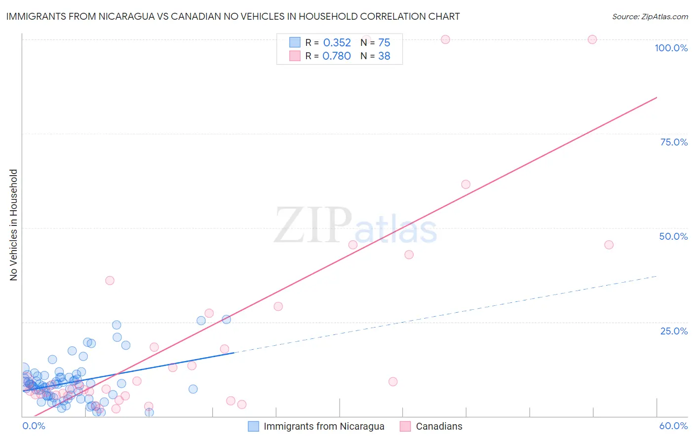 Immigrants from Nicaragua vs Canadian No Vehicles in Household