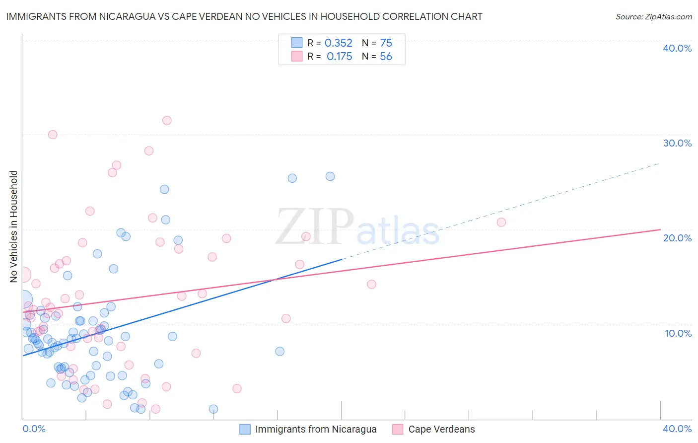Immigrants from Nicaragua vs Cape Verdean No Vehicles in Household