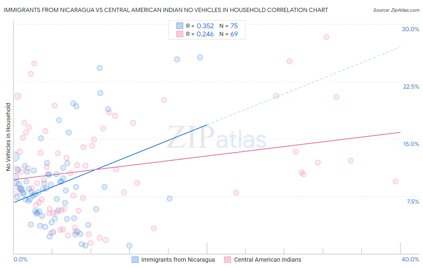 Immigrants from Nicaragua vs Central American Indian No Vehicles in Household