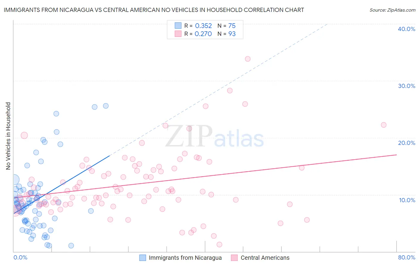 Immigrants from Nicaragua vs Central American No Vehicles in Household
