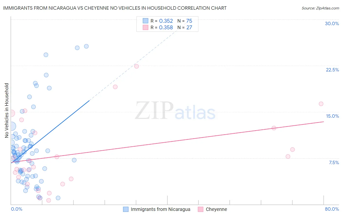 Immigrants from Nicaragua vs Cheyenne No Vehicles in Household