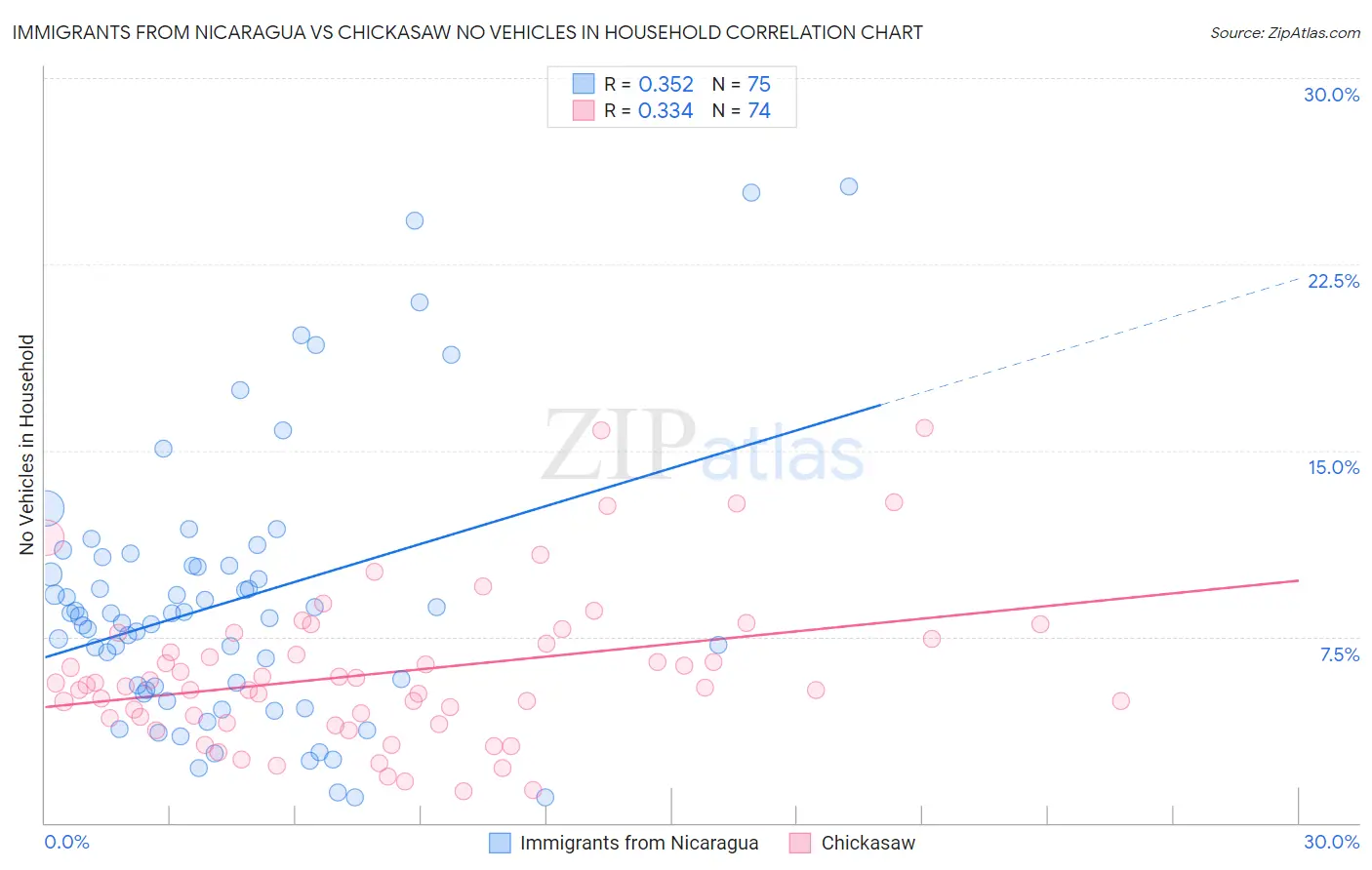 Immigrants from Nicaragua vs Chickasaw No Vehicles in Household