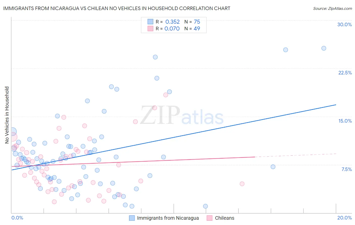 Immigrants from Nicaragua vs Chilean No Vehicles in Household