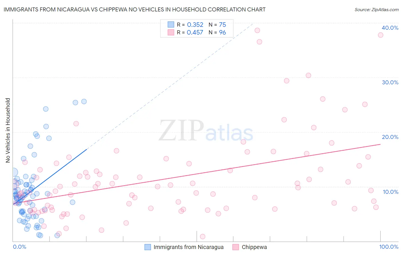 Immigrants from Nicaragua vs Chippewa No Vehicles in Household
