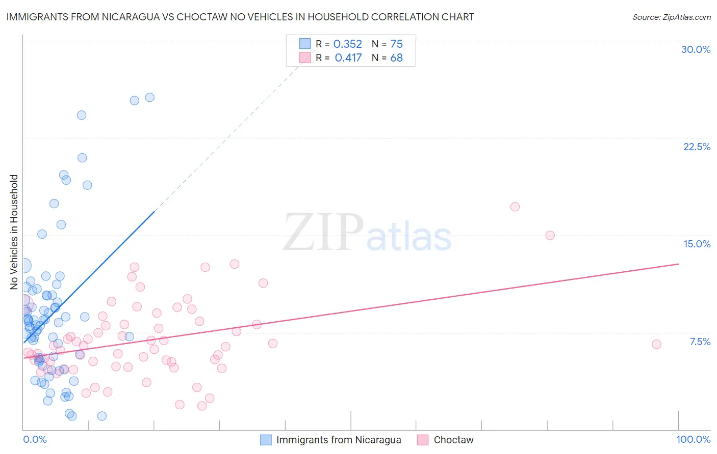 Immigrants from Nicaragua vs Choctaw No Vehicles in Household