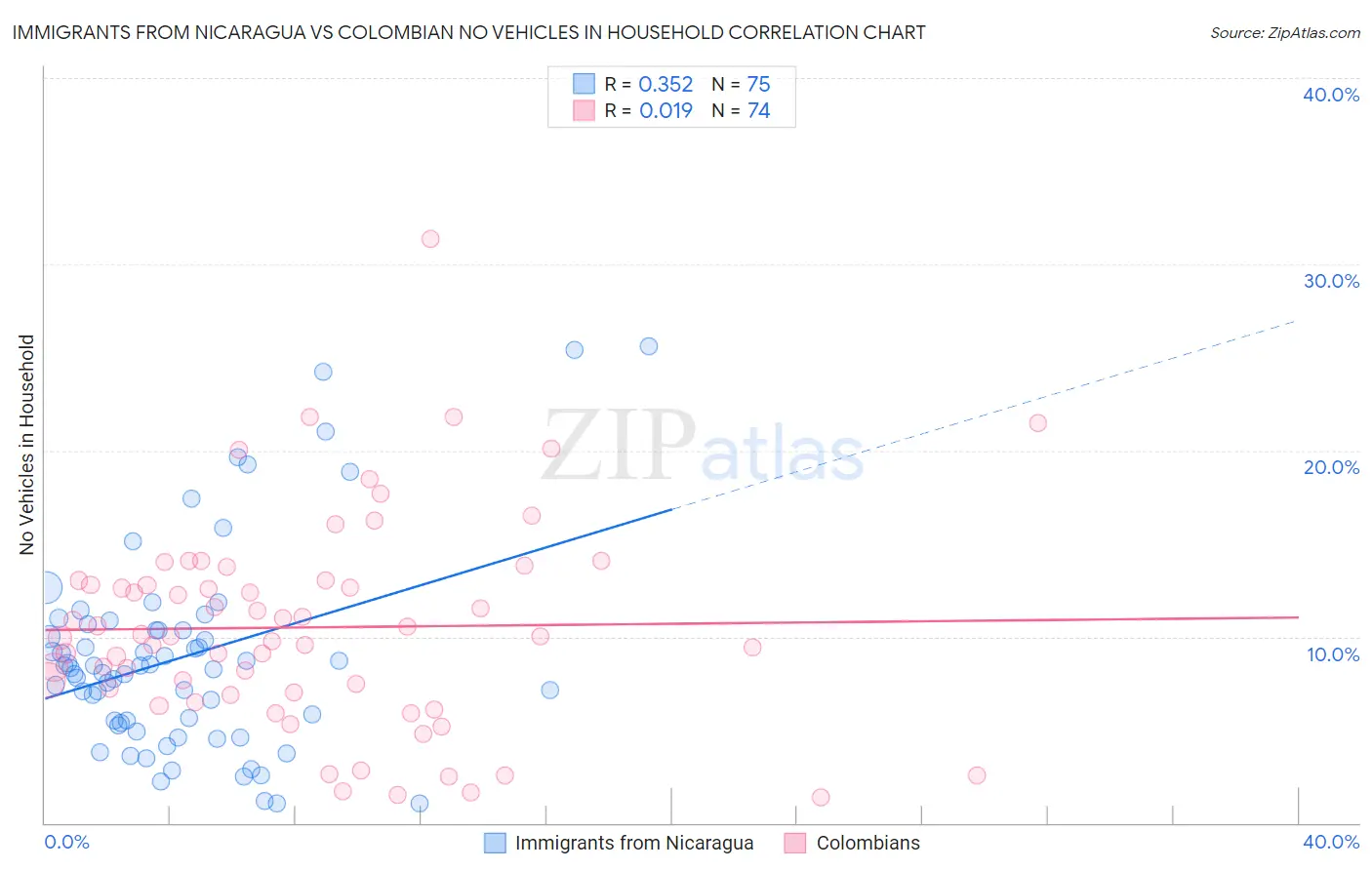 Immigrants from Nicaragua vs Colombian No Vehicles in Household