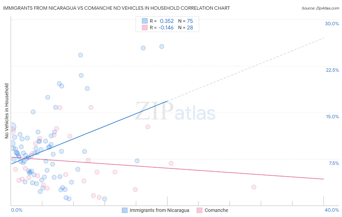 Immigrants from Nicaragua vs Comanche No Vehicles in Household