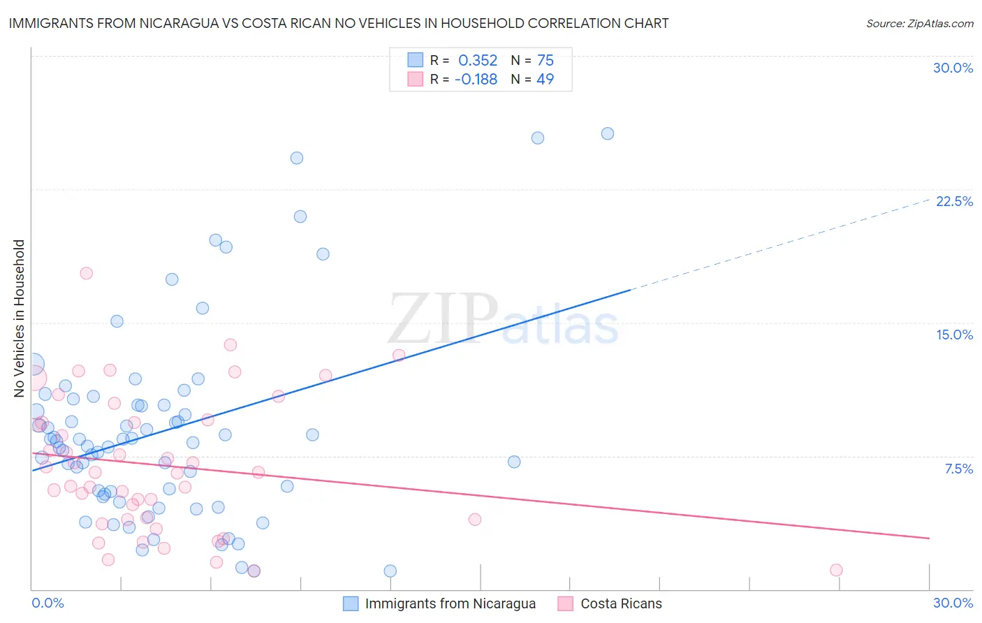 Immigrants from Nicaragua vs Costa Rican No Vehicles in Household