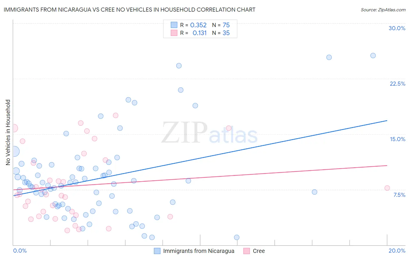 Immigrants from Nicaragua vs Cree No Vehicles in Household