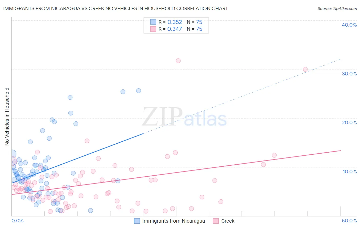 Immigrants from Nicaragua vs Creek No Vehicles in Household