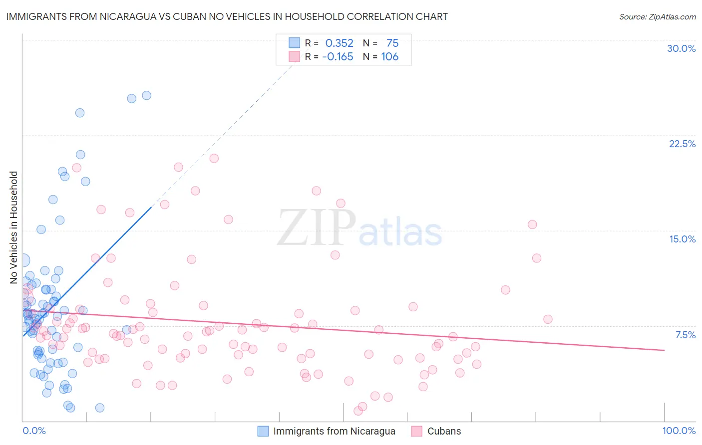 Immigrants from Nicaragua vs Cuban No Vehicles in Household