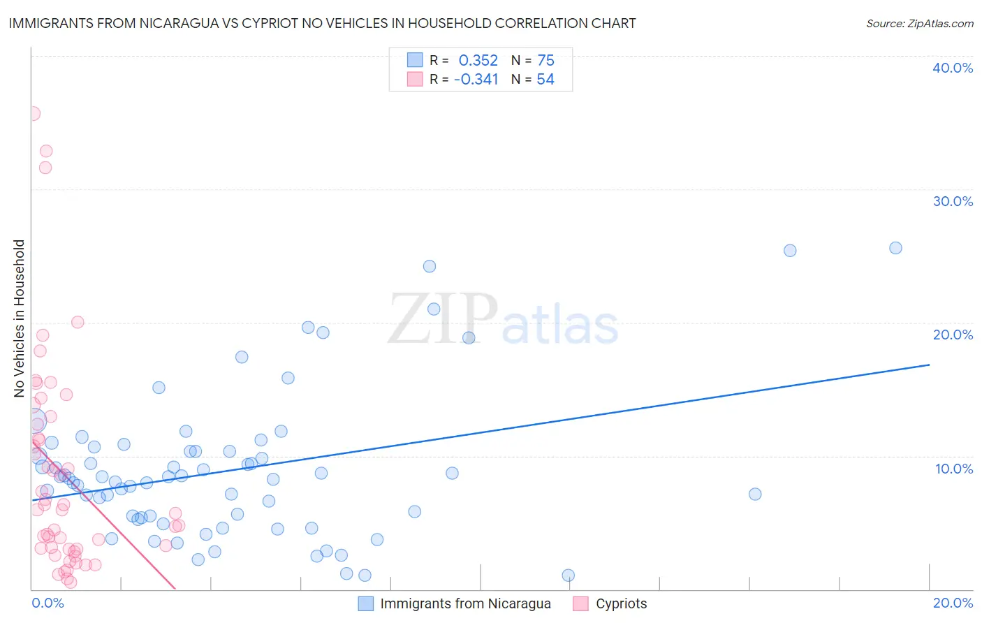 Immigrants from Nicaragua vs Cypriot No Vehicles in Household