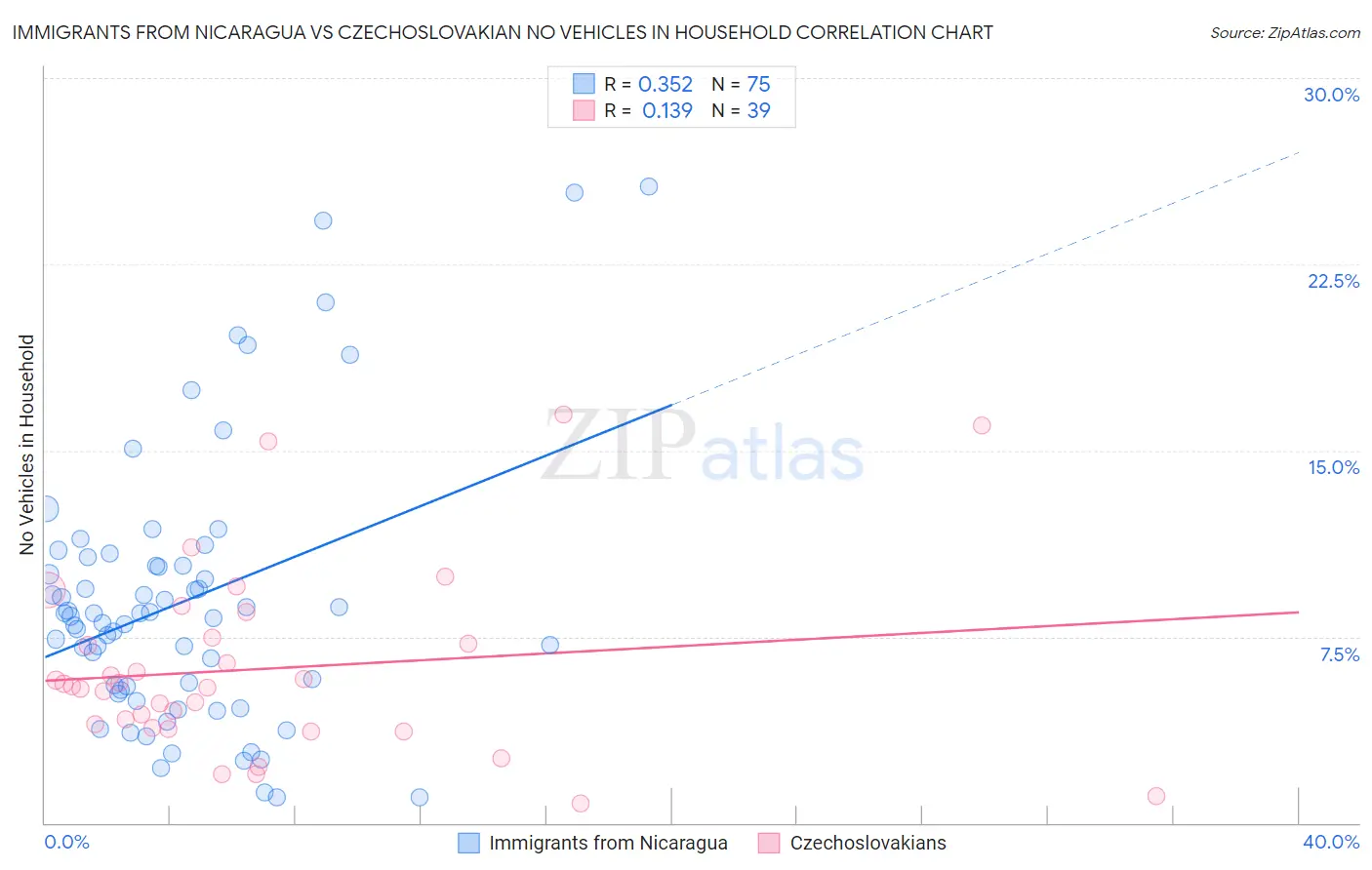 Immigrants from Nicaragua vs Czechoslovakian No Vehicles in Household