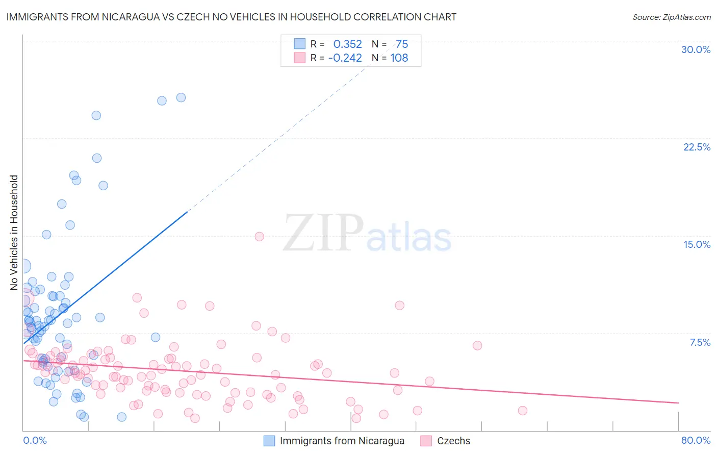 Immigrants from Nicaragua vs Czech No Vehicles in Household