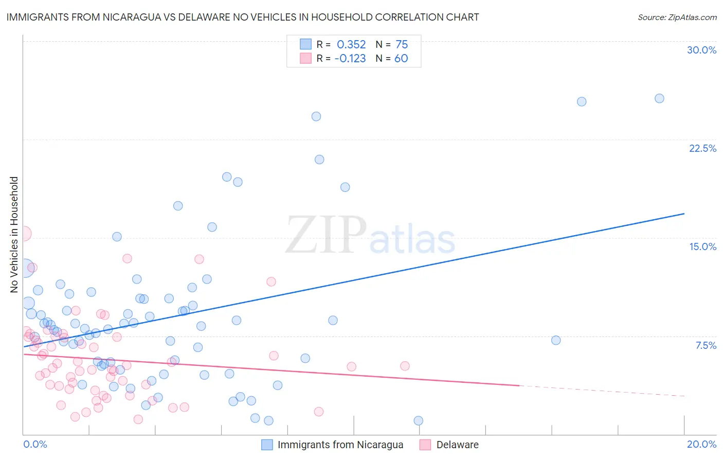 Immigrants from Nicaragua vs Delaware No Vehicles in Household