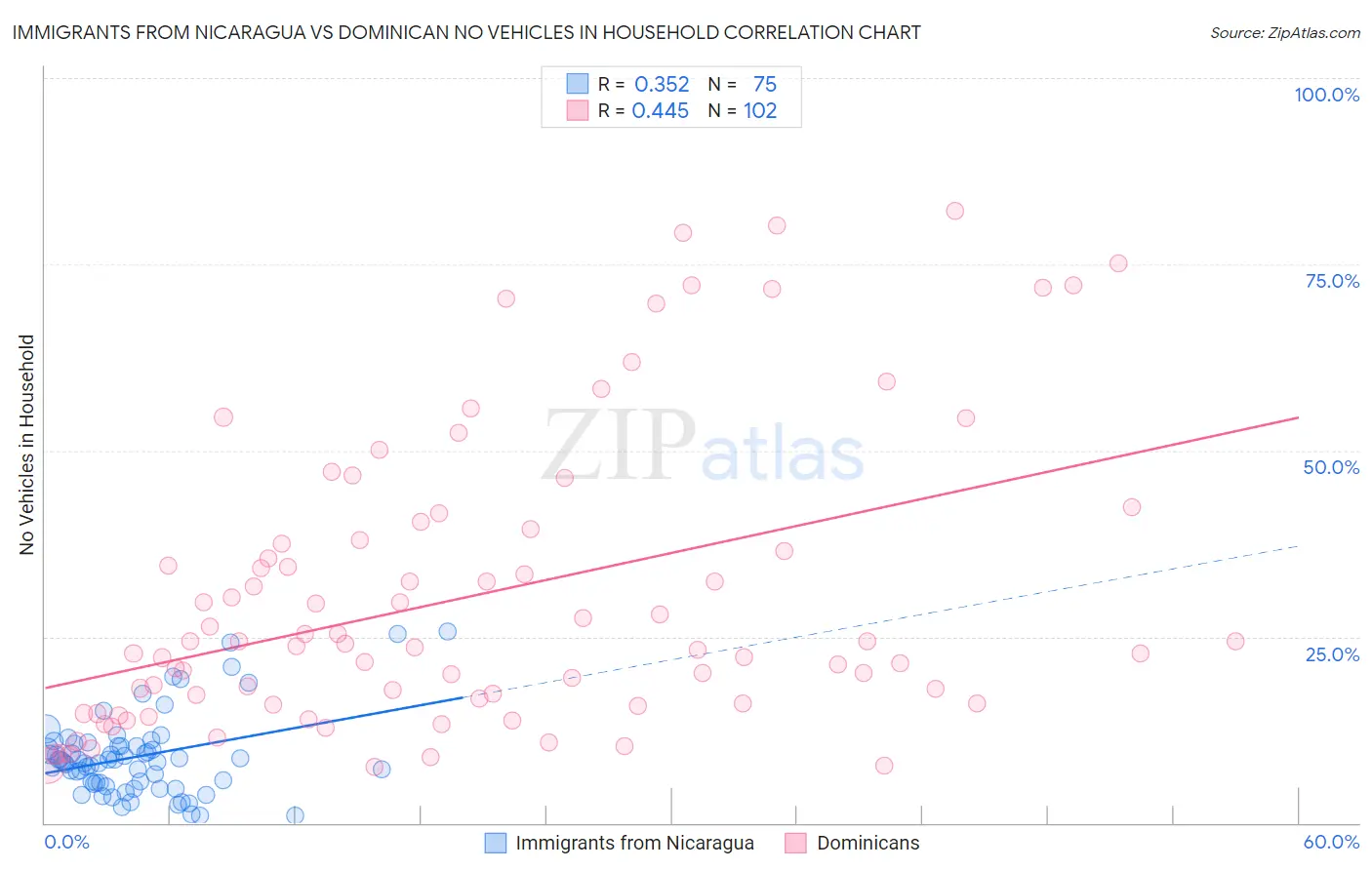 Immigrants from Nicaragua vs Dominican No Vehicles in Household