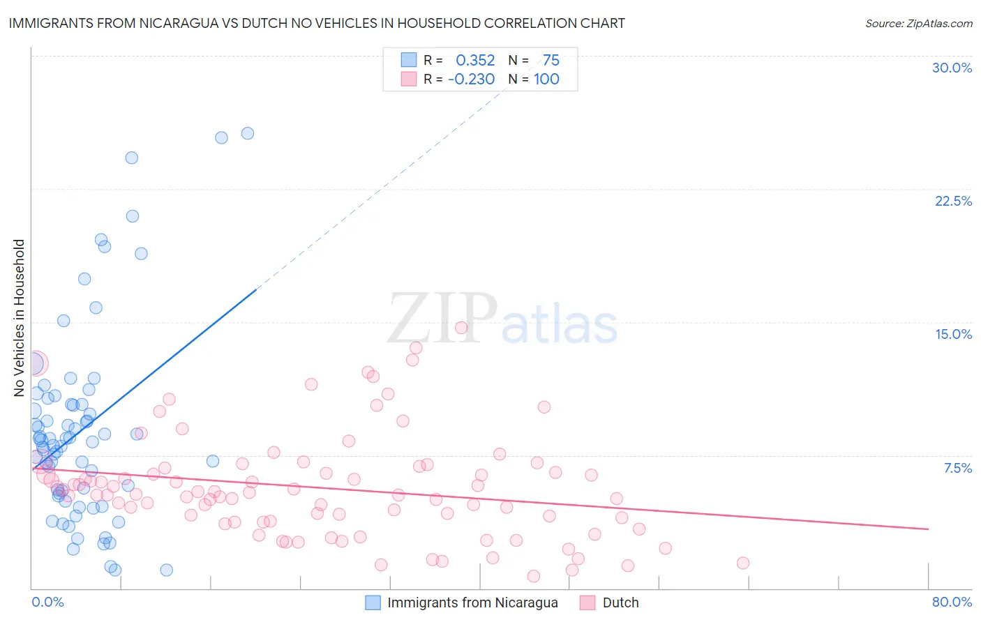 Immigrants from Nicaragua vs Dutch No Vehicles in Household